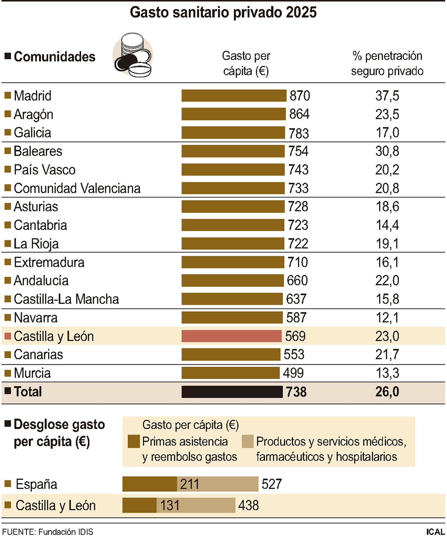 Gasto en sanidad privada por comunidades autónomas