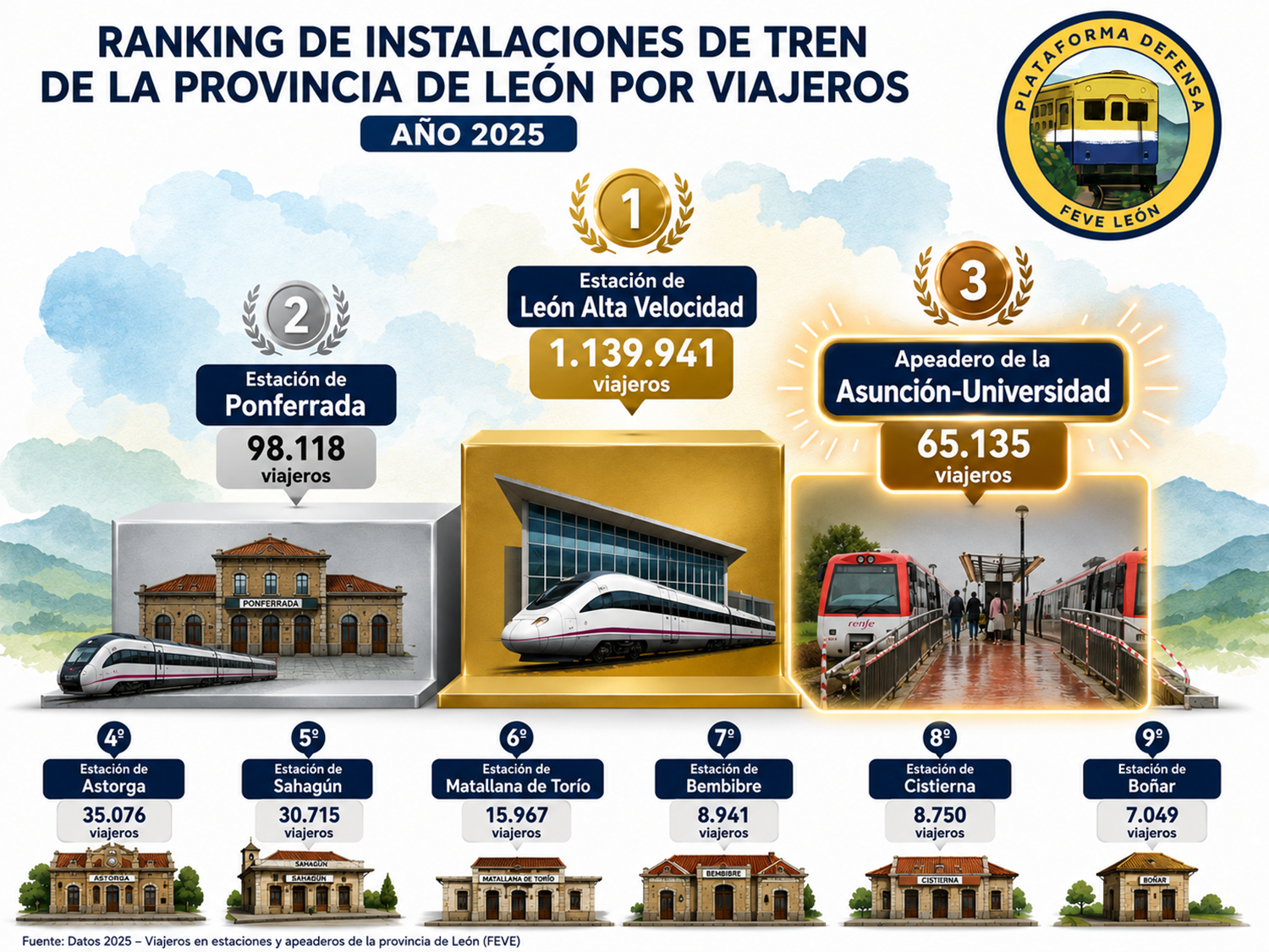 Ranking ViajerosLeon 2025