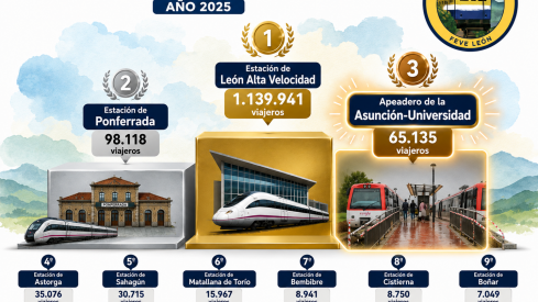 Ranking ViajerosLeon 2025
