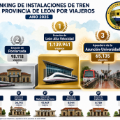 Ranking ViajerosLeon 2025