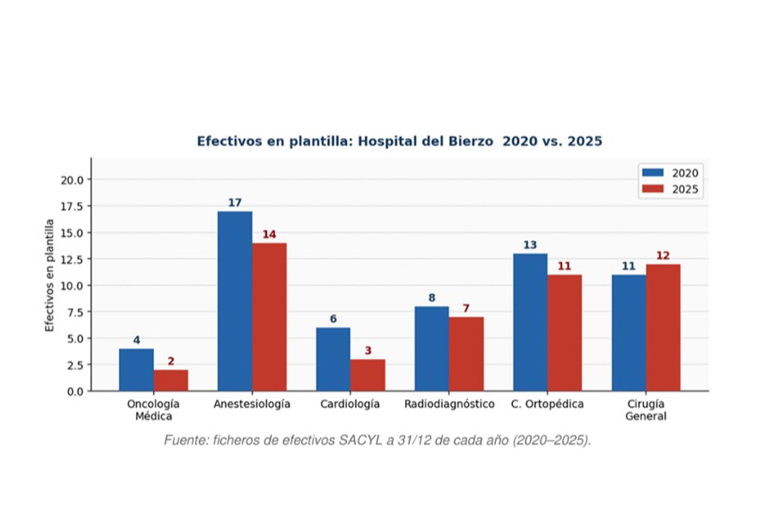 Gráfico hospital