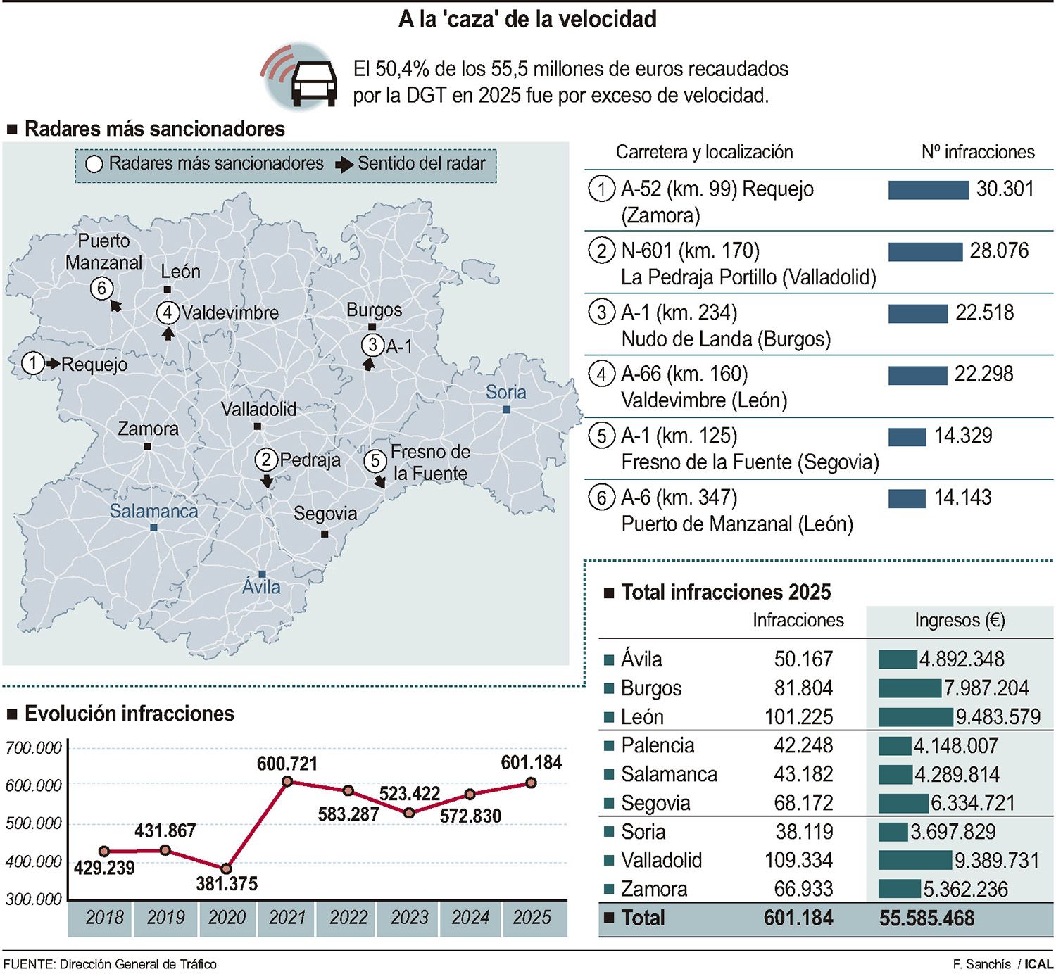 Recaudaciones de la DGT en Castilla y León en 2025
