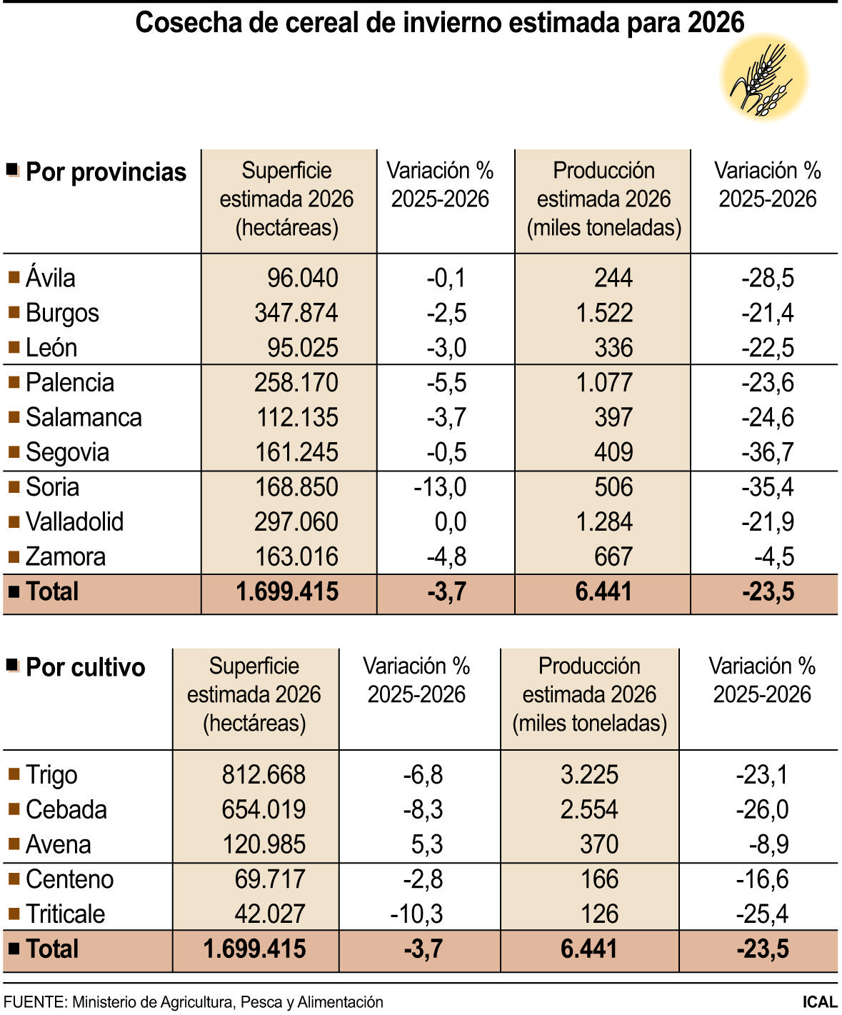 Cosecha de cereal de invierno estimada para 2026