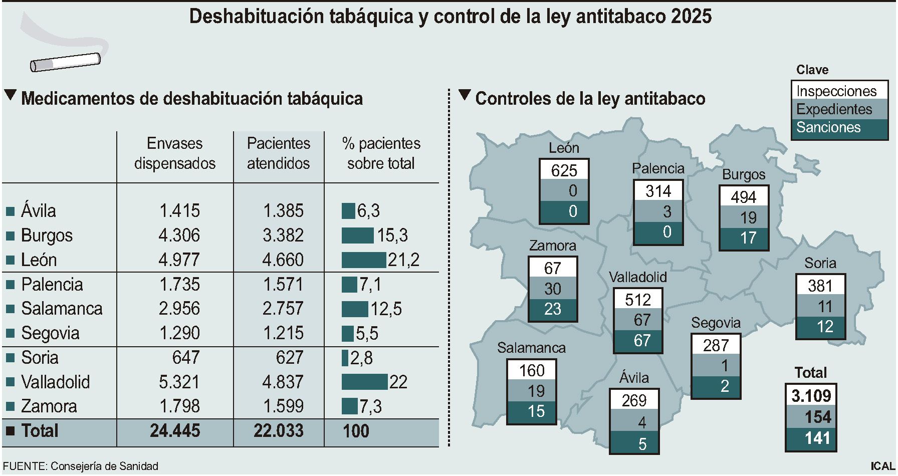 Deshabituación tabáquica y control de la ley antitabaco 2025 | ICAL