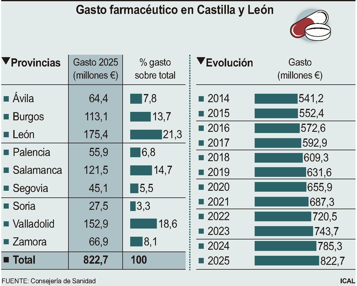 Gasto farmacéutico en Castilla y León Gasto farmacéutico en Castilla y León