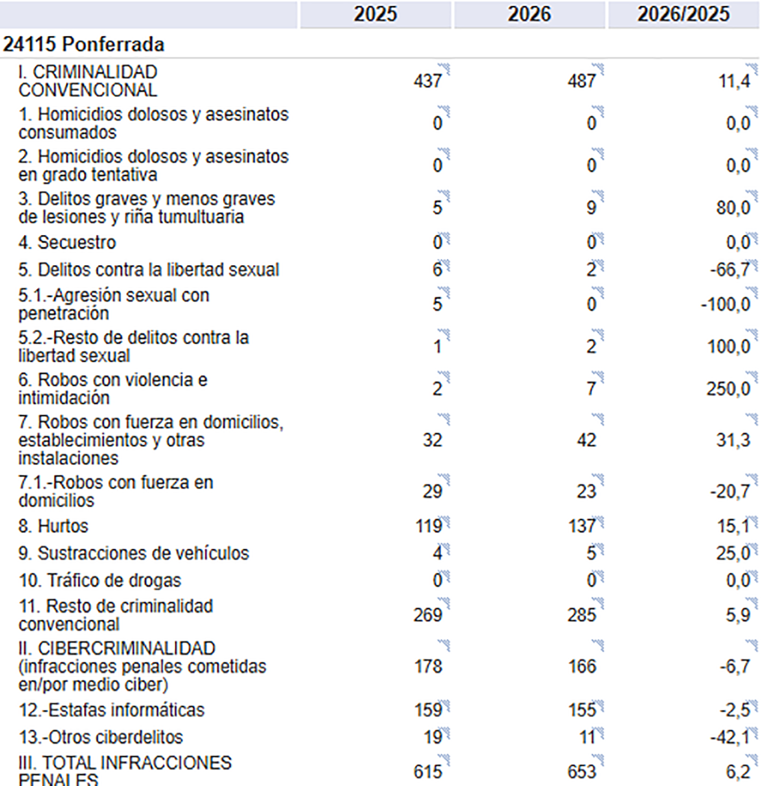Total de infracciones penales en Ponferrada durante el primer trimestre de 2026