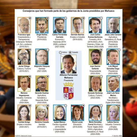 Consejeros que han formado parte del Gobierno de Mañueco | Tres 'fieles' y ocho incógnitas: este es el puzle de Mañueco para formar Gobierno ICAL Consejeros que han formado parte del Gobierno de Mañueco | Tres 'fieles' y ocho incógnitas: este es el puzle de Mañueco para formar Gobierno ICAL