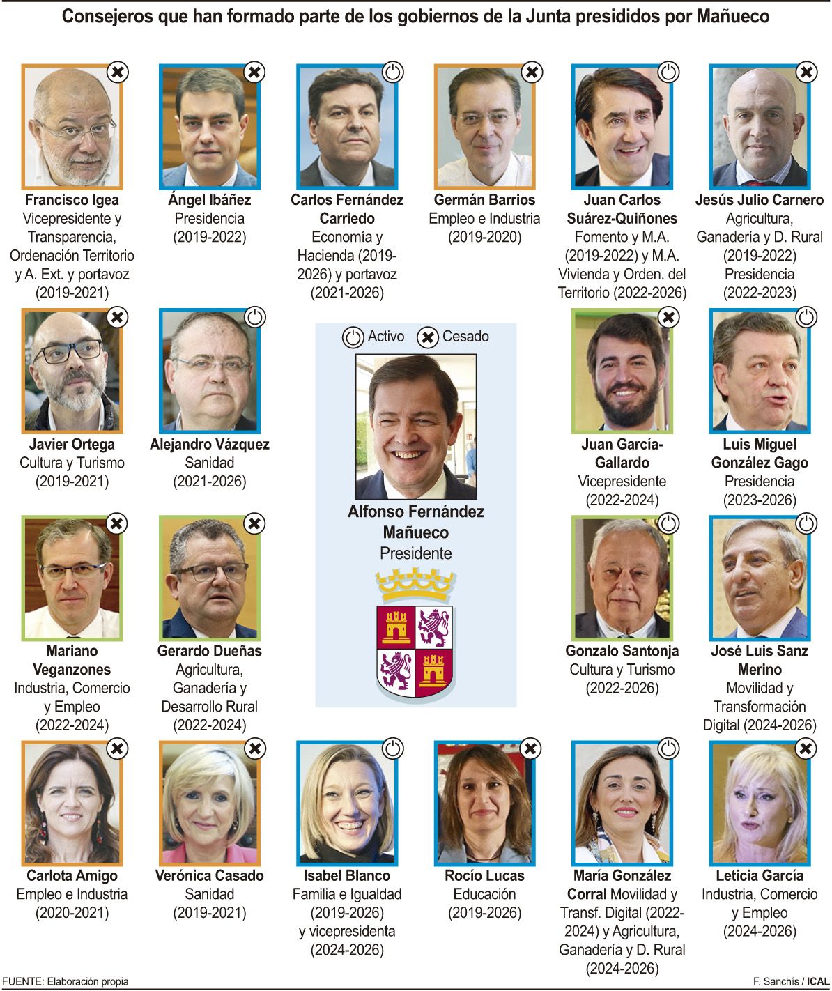 Consejeros que han formado parte del Gobierno de Mañueco Consejeros que han formado parte del Gobierno de Mañueco
