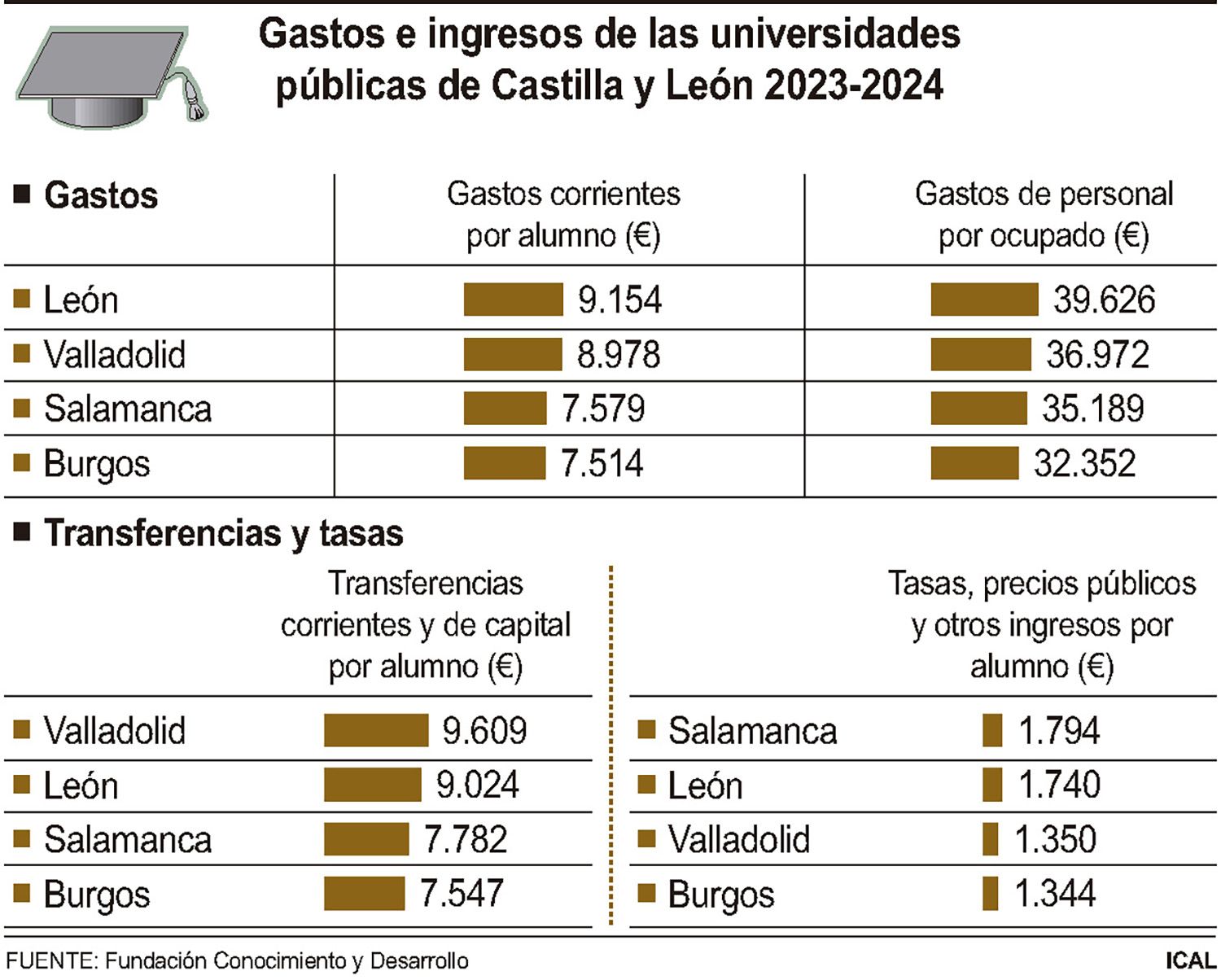Gastos e ingresos de las universidades públicas de Castilla y León ICAL Gastos e ingresos de las universidades públicas de Castilla y León ICAL