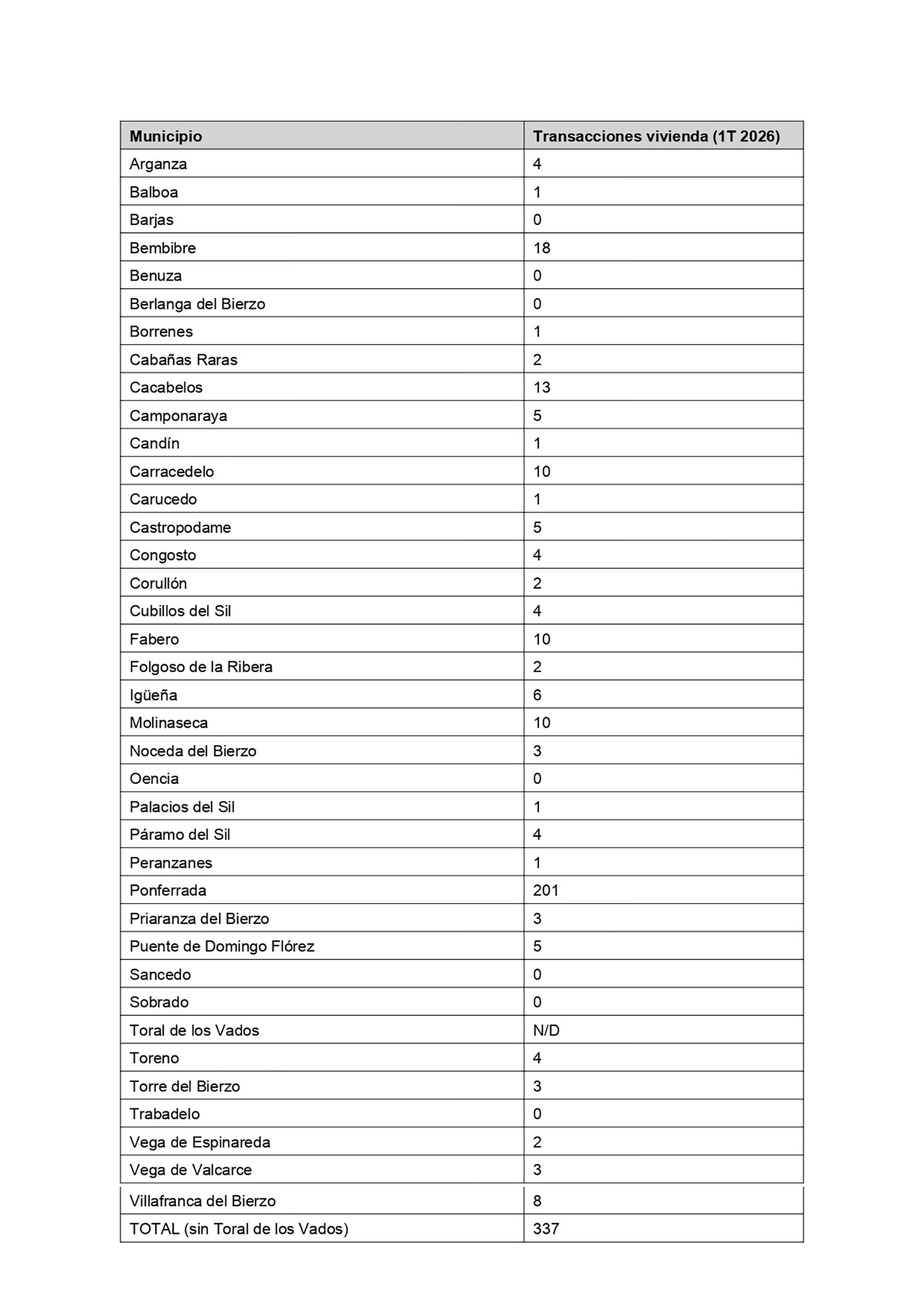Transacciones inmobiliarias en El Bierzo Transacciones inmobiliarias en El Bierzo