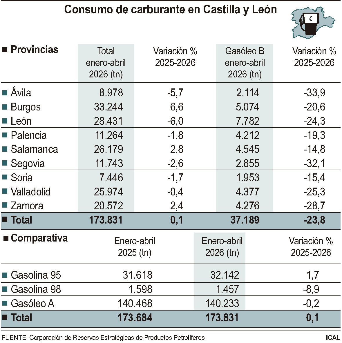 Consumo de carburantes en Castilla y León Consumo de carburantes en Castilla y León