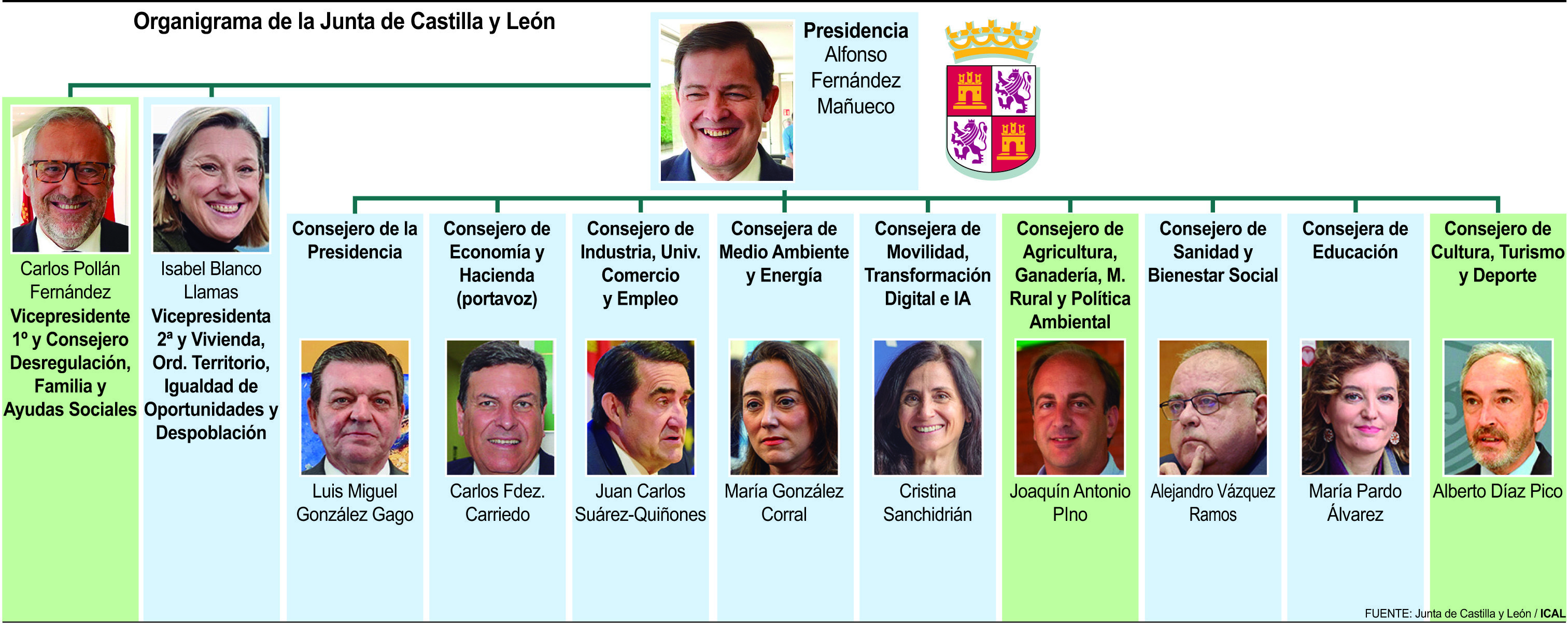 Nuevo organigrama de Gobierno en CyL