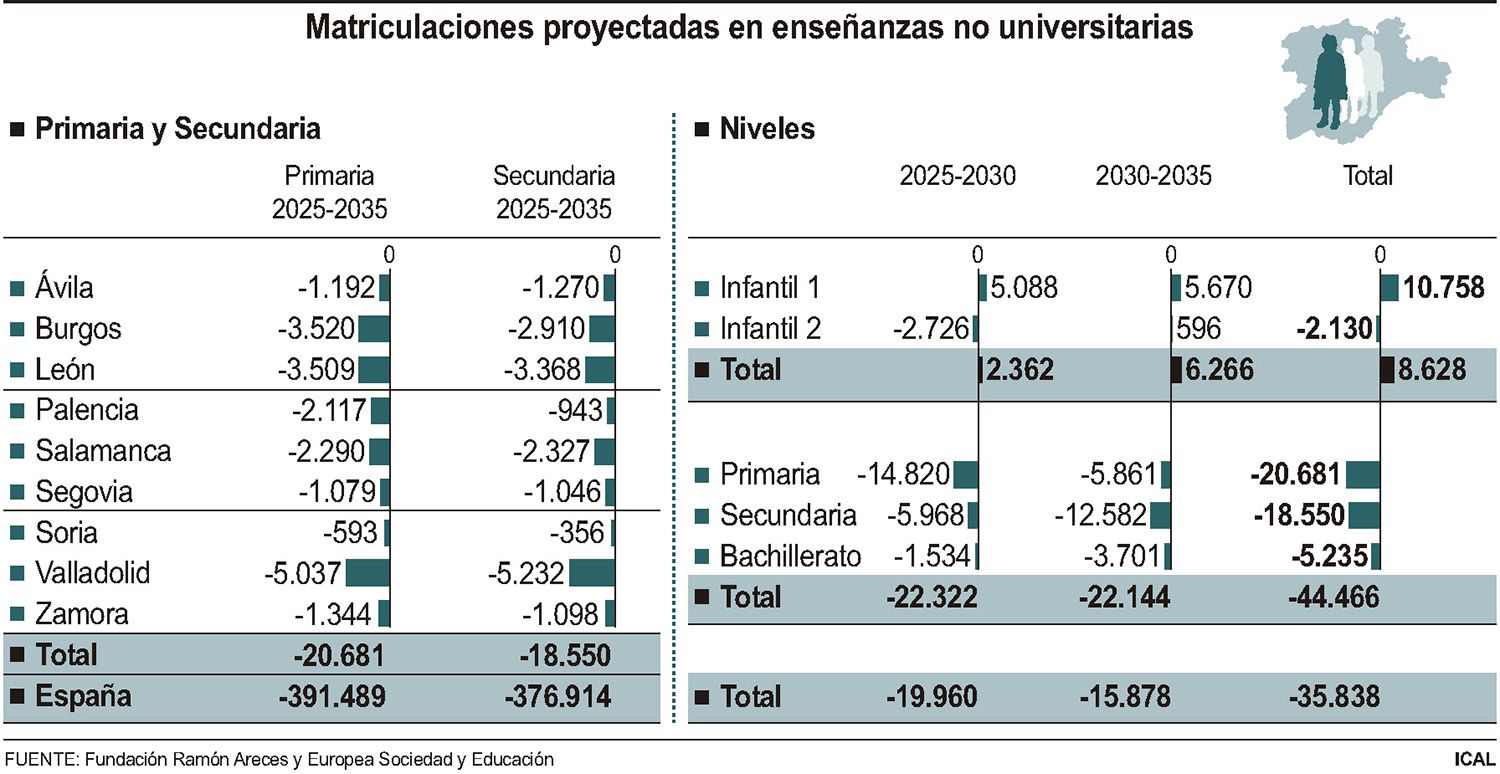 Proyección del impacto demográfico en las aulas según este estudio Proyección del impacto demográfico en las aulas según este estudio
