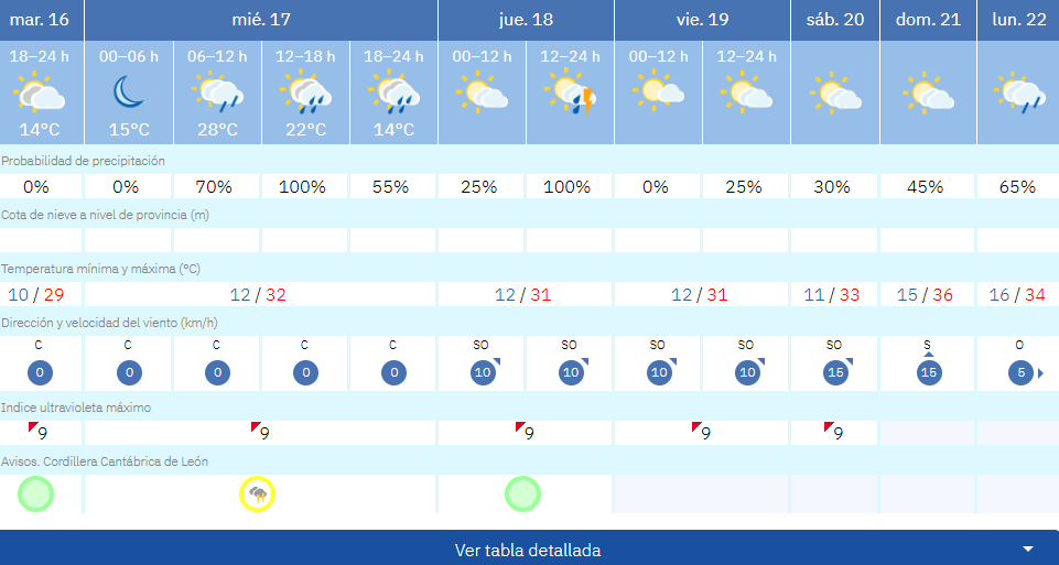 T villablino calor