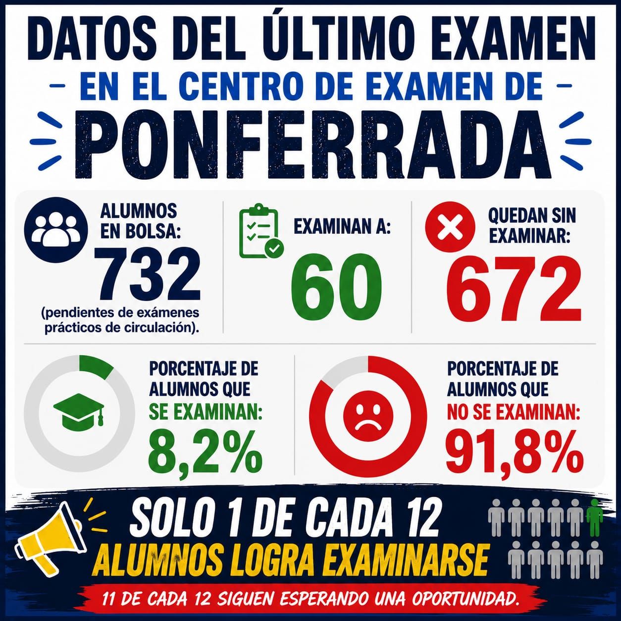 Datos último examen autoescuelas Datos último examen autoescuelas