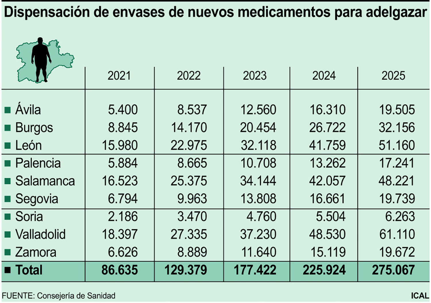 Consumo de medicamentos para adelgazar en Castilla y León