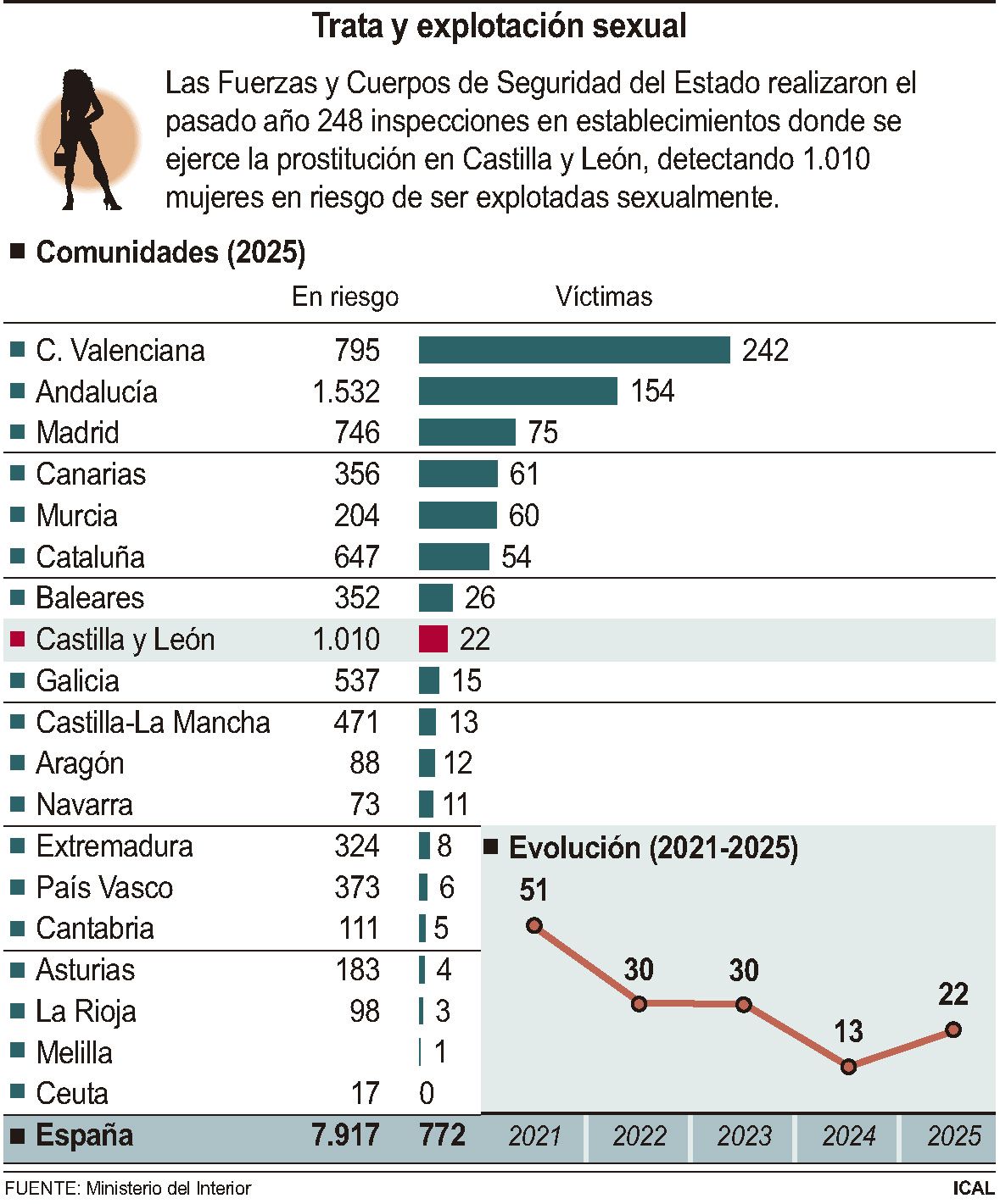  Trata y explotación sexual en Castilla y León | ICAL