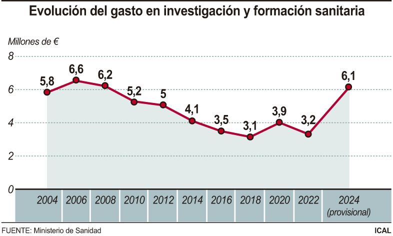 Evolución del gasto en investigación y formación sanitaria | FS / ICAL 
