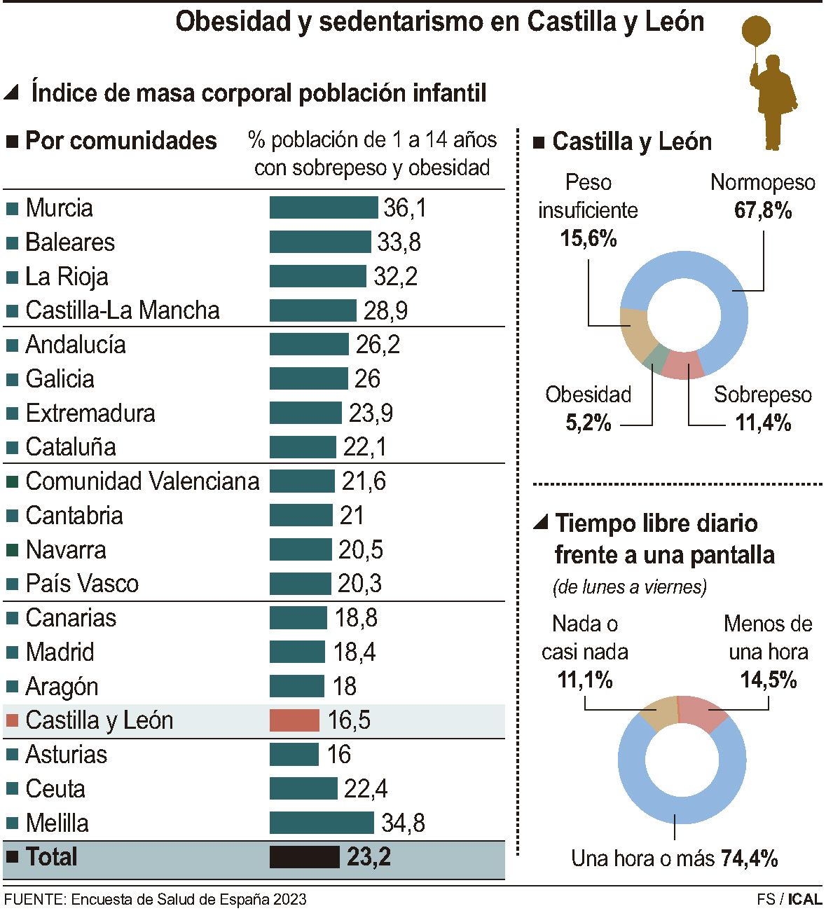 Obesidad y sedentarismo en Castilla y León | Fernando Sanchis / ICAL 