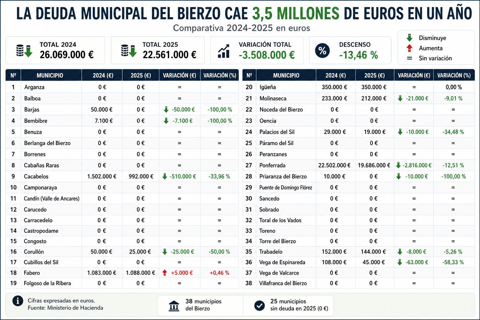 Deuda viva de los ayuntamientos del Bierzo. Elaboración de Infobierzo Deuda viva de los ayuntamientos del Bierzo. Elaboración de Infobierzo