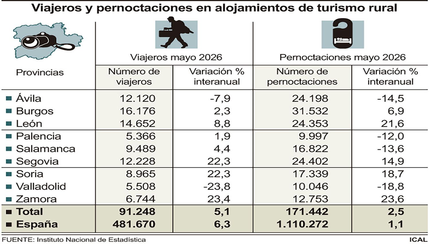 Tabla pernoctaciones en Castilla y León en mayo de 2026 | ICAL Tabla pernoctaciones en Castilla y León en mayo de 2026 | ICAL