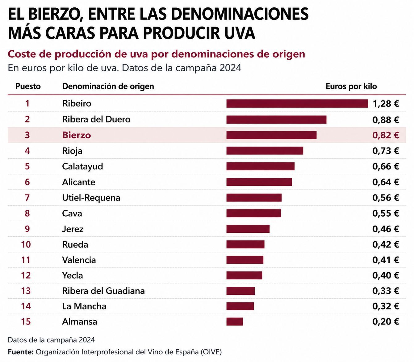El Bierzo entre las DO más caras para producir uva El Bierzo entre las DO más caras para producir uva