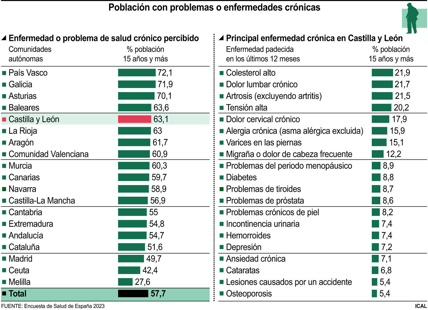 Enfermedades crónicas en Castilla y León Enfermedades crónicas en Castilla y León