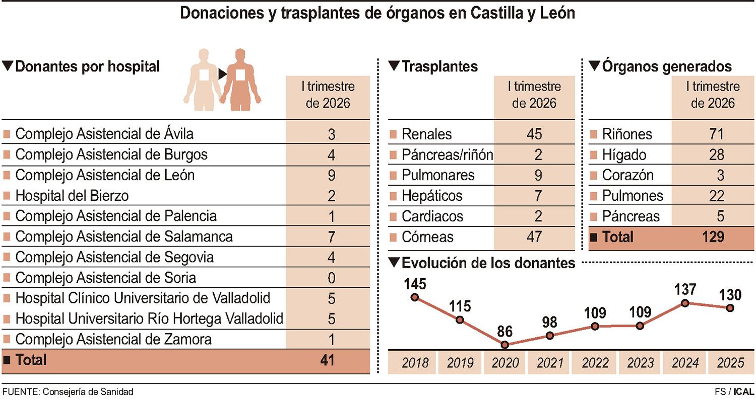 Donación de órganos en Castilla y León Donación de órganos en Castilla y León