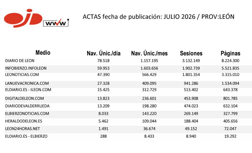 El resto de digitales NO someten su tráfico a control de OJD El resto de digitales NO someten su tráfico a control de OJD