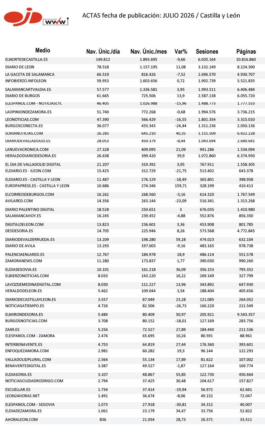 Primeras referencias en CyL (baremo usuarios diarios /mensuales) Primeras referencias en CyL (baremo usuarios diarios /mensuales)