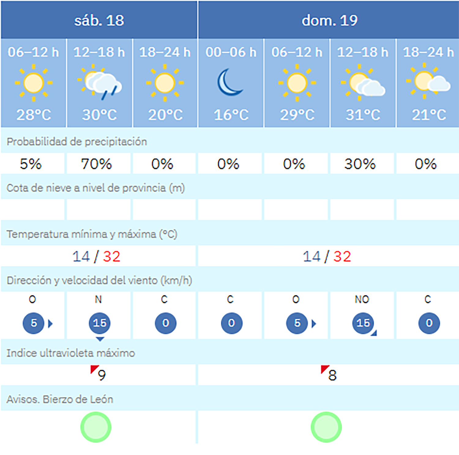 Previsión del tiempo en Ponferrada Previsión del tiempo en Ponferrada