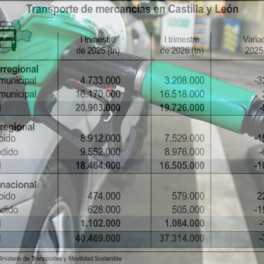 El precio de los carburantes se dispara en Castilla y León y afecta al tráfico de mercancías con un 7,8% menos El precio de los carburantes se dispara en Castilla y León y afecta al tráfico de mercancías con un 7,8% menos