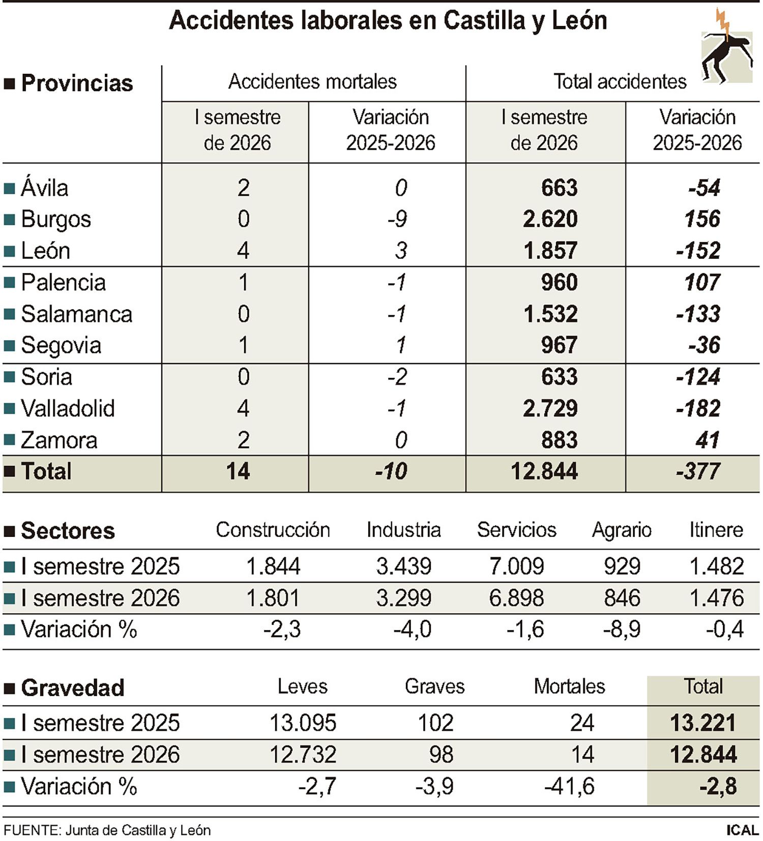 Accidentes laborales en Castilla y León en el primer semestre del 2026