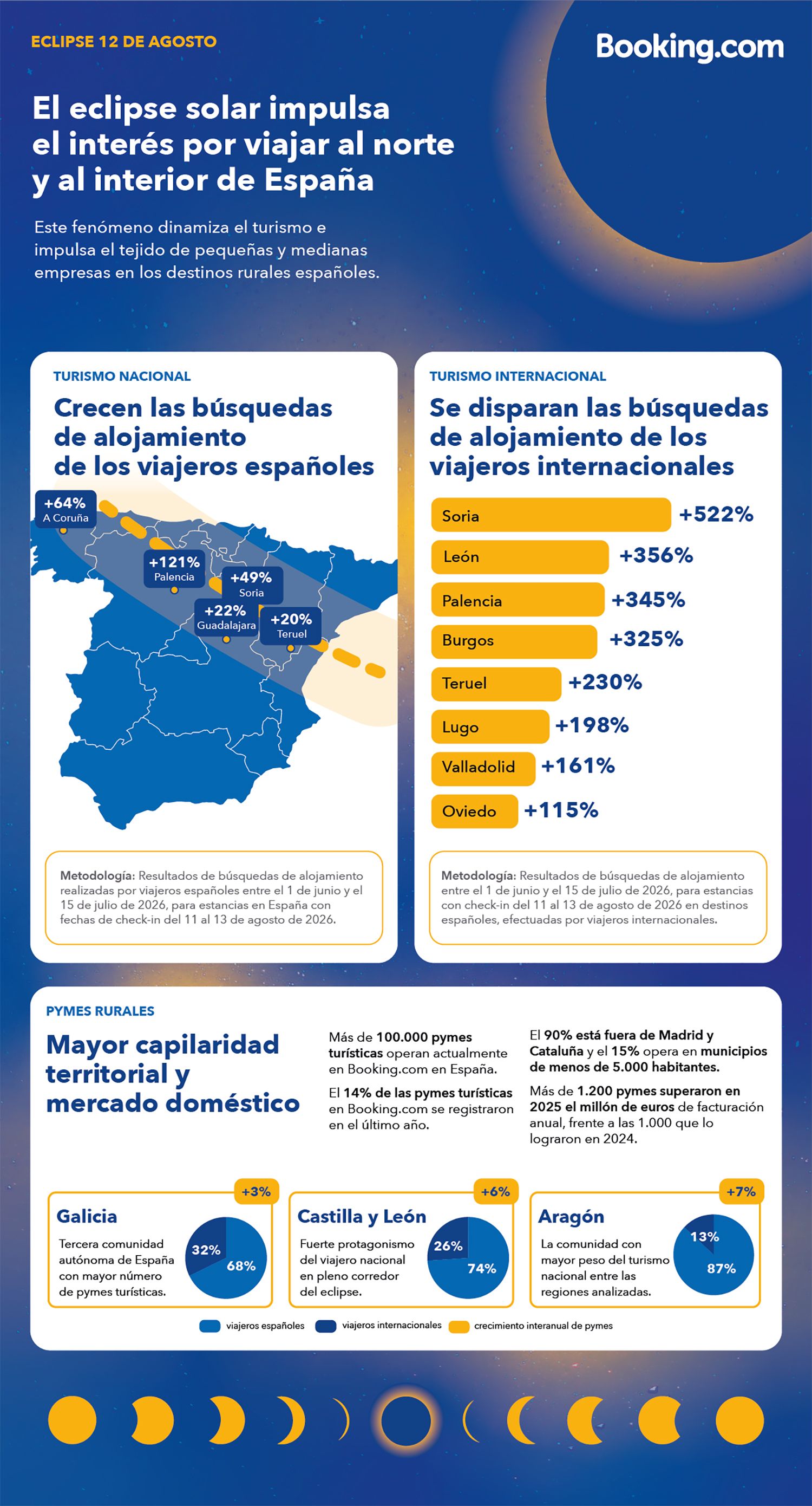 Infografía Booking.com eclipse 12 de agosto Infografía Booking.com eclipse 12 de agosto