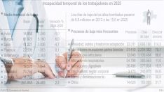 León es la tercera provincia con más bajas laborales de CyL con más de 40.000 | iStock / ICAL