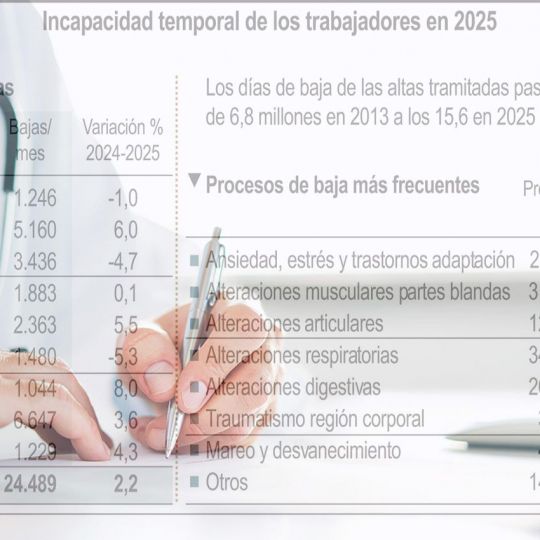León es la tercera provincia con más bajas laborales de CyL con más de 40.000 | iStock / ICAL León es la tercera provincia con más bajas laborales de CyL con más de 40.000 | iStock / ICAL