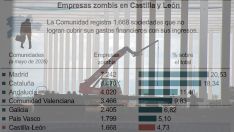 Las empresas 'zombis' invaden Castilla y León: Más de 1.600 amenazan el empleo de la comunidad | ICAL Las empresas 'zombis' invaden Castilla y León: Más de 1.600 amenazan el empleo de la comunidad | ICAL