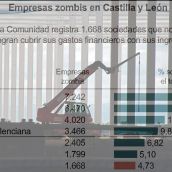 Las empresas 'zombis' invaden Castilla y León: Más de 1.600 amenazan el empleo de la comunidad | ICAL Las empresas 'zombis' invaden Castilla y León: Más de 1.600 amenazan el empleo de la comunidad | ICAL