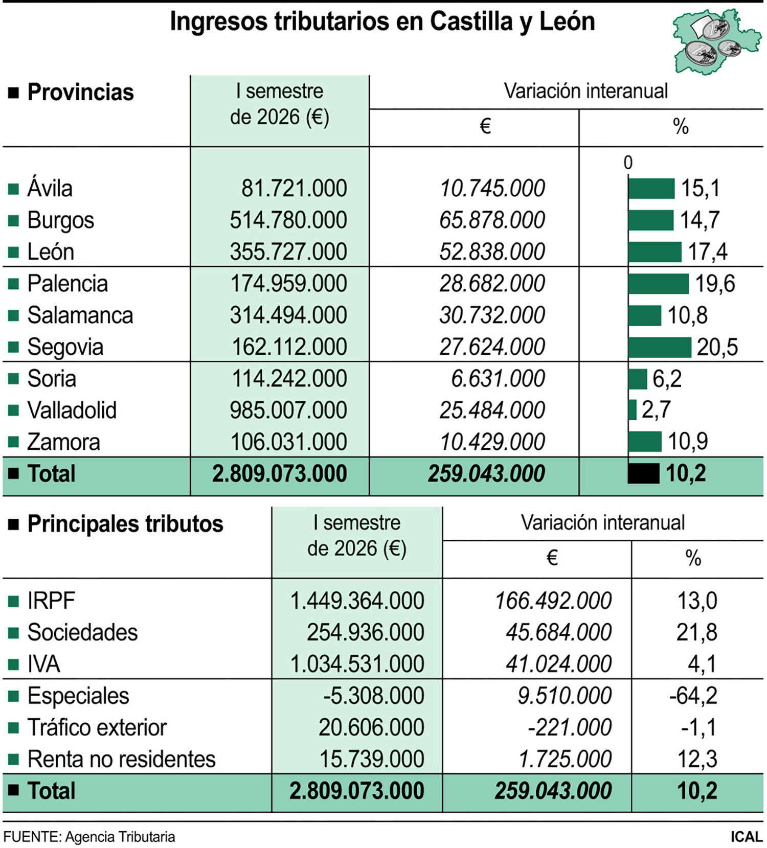 Ingresos Tributarios en Castilla y León | Fernando Sanchís / ICAL Ingresos Tributarios en Castilla y León | Fernando Sanchís / ICAL