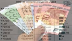 La recaudación del Estado continúa ascendiendo en la provincia de León con más de 300 M€