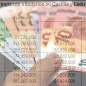 La recaudación del Estado continúa ascendiendo en la provincia de León con más de 300 M€