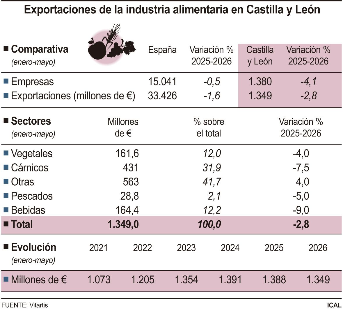 Exportaciones de la industria alimentaria en Castilla y León ICAL Exportaciones de la industria alimentaria en Castilla y León ICAL