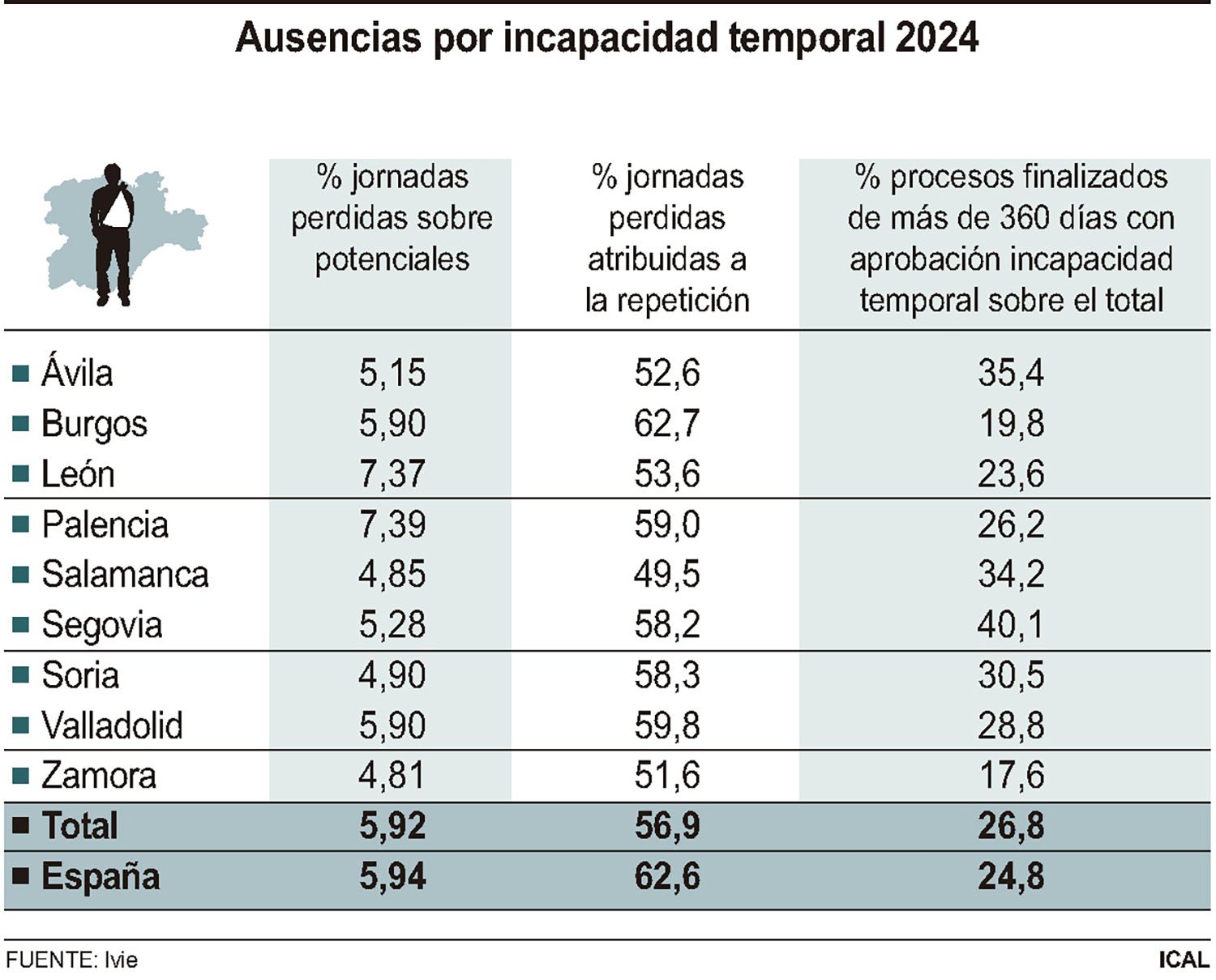 Ausencias por incapacidad temporal en Castilla y León en 2024