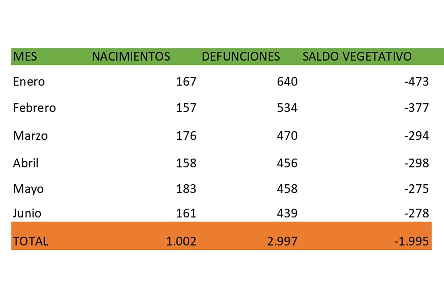 Saldo vegetativo de la provincia de León en el primer semestre del añi Saldo vegetativo de la provincia de León en el primer semestre del añi