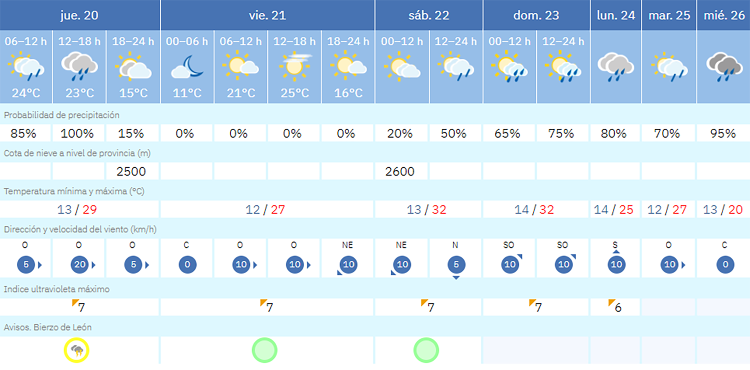 Previsión Ponferrada (AEMET) Previsión Ponferrada (AEMET)