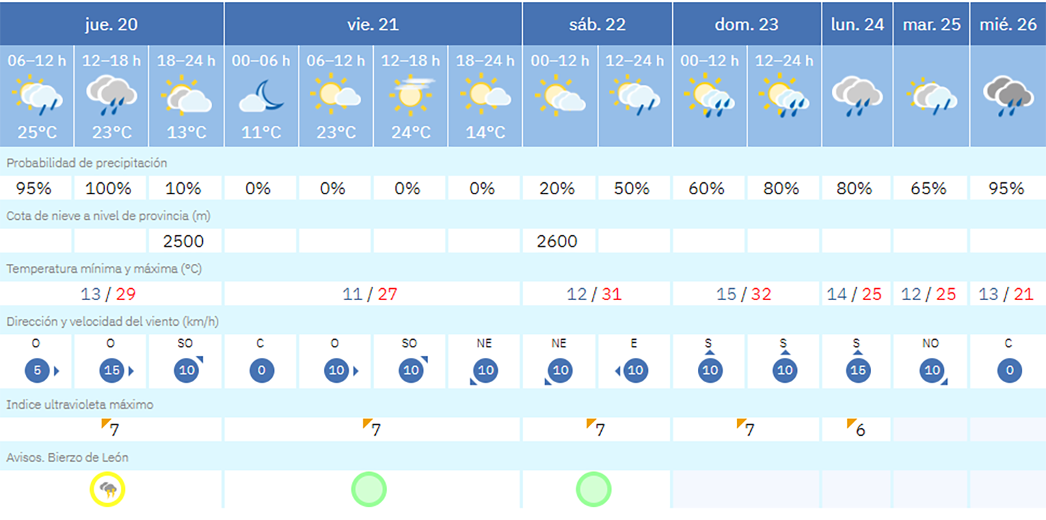Previsión Bembibre (AEMET) Previsión Bembibre (AEMET)