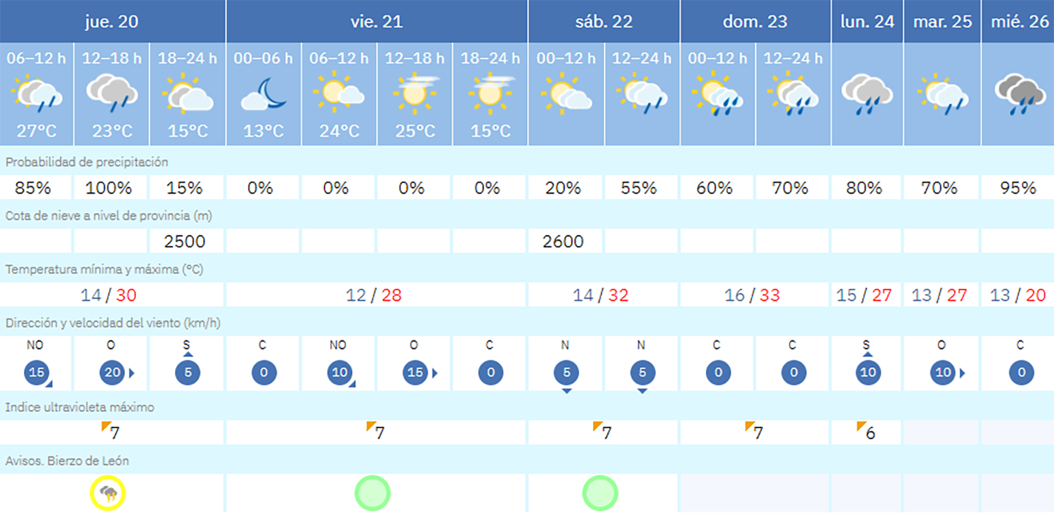 Previsión Cacabelos (AEMET) Previsión Cacabelos (AEMET)