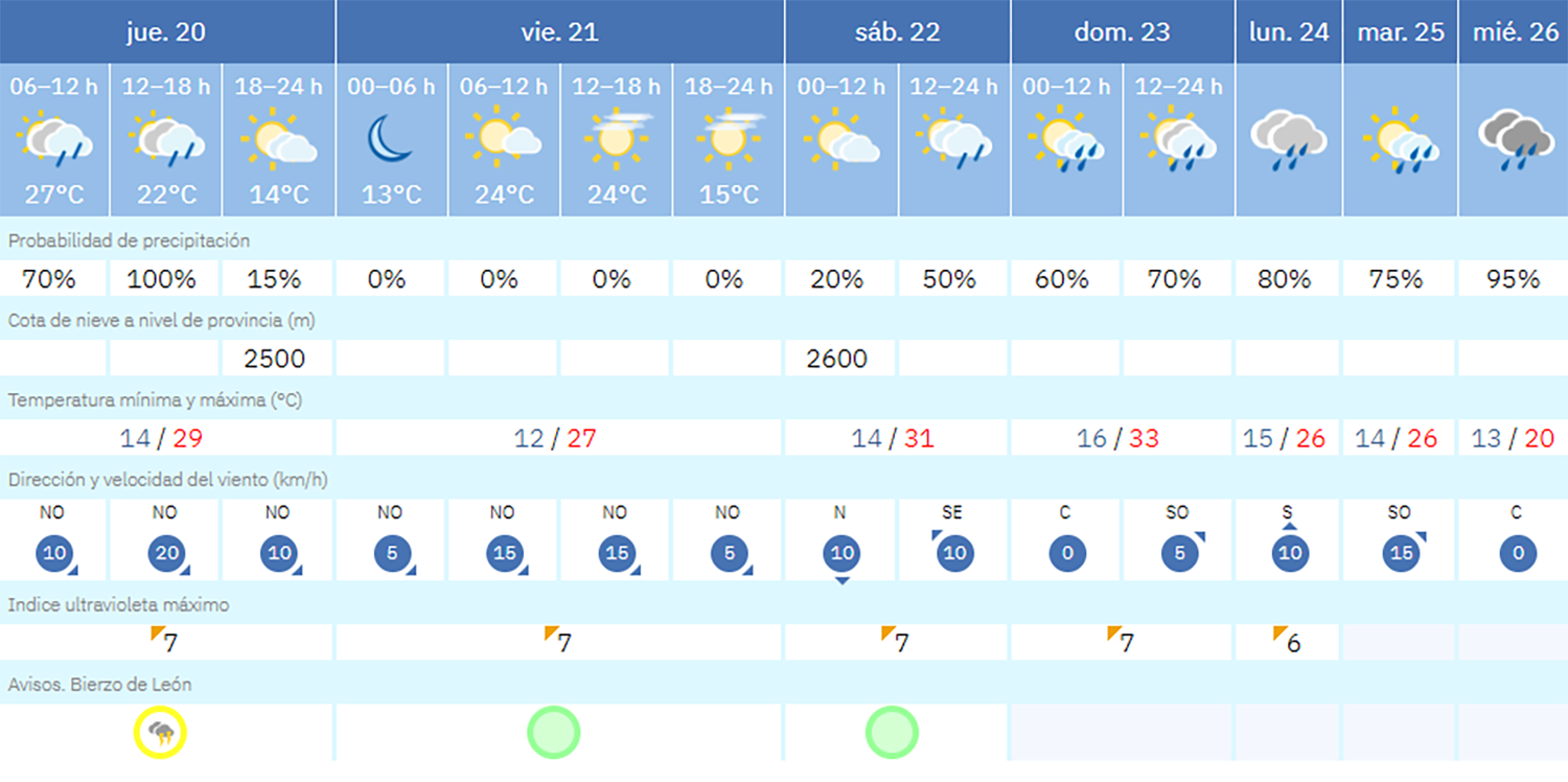 Previsión Villafranca del Bierzo (AEMET) Previsión Villafranca del Bierzo (AEMET)