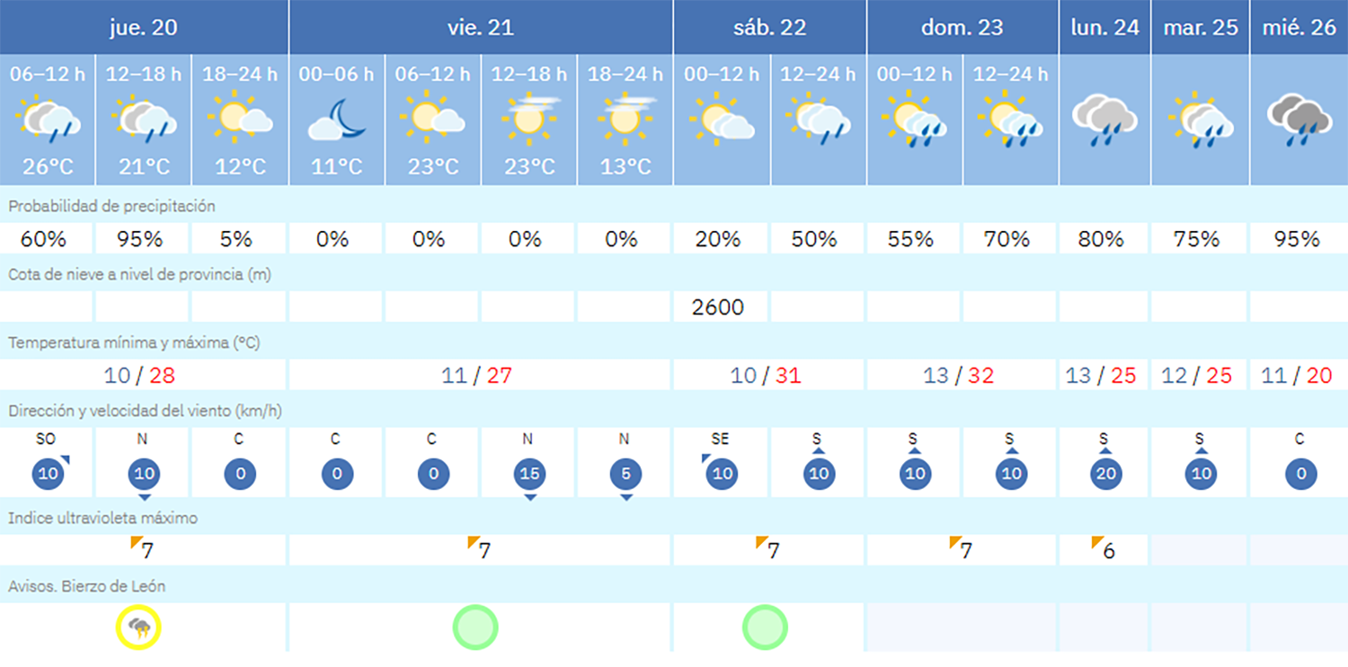 Previsión Fabero (AEMET) Previsión Fabero (AEMET)