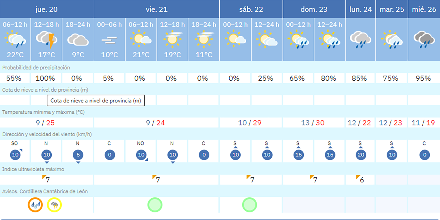 Previsión Palacios del Sil (AEMET) Previsión Palacios del Sil (AEMET)